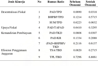 Tabel 4.1. Hasil Perhitungan Rasio Rata-Rata / Periode 