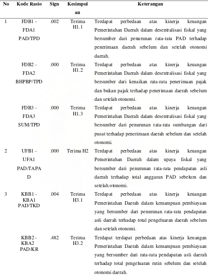 Tabel 4.9. Kesimpulan Hipotesis 