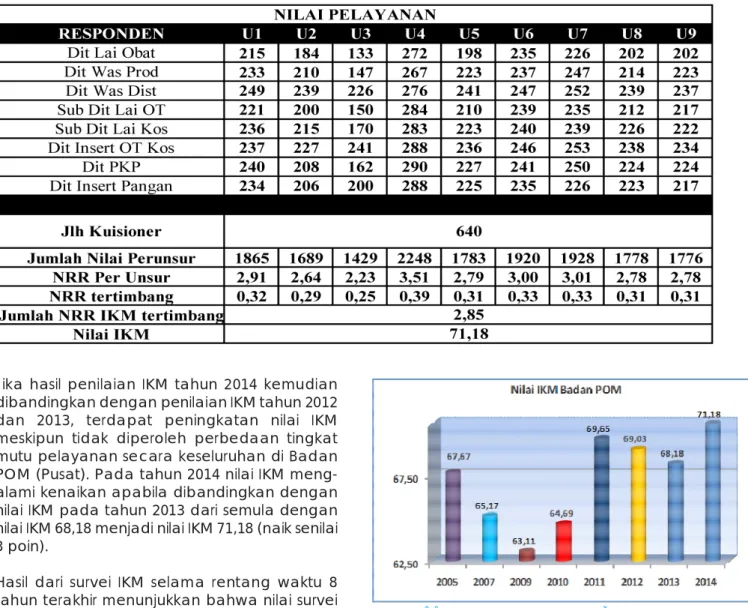Tabel 1. Nilai IKM Badan POM (Pusat) Tahun 2014