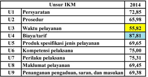 Gambar  1  menyajikan  profil  nilai  IKM  dalam rentang tahun 2005 s.d. 2014. Gambar tersebut menyajikan informasi penurunan nilai IKM pada periode  2005  s.d