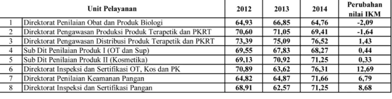 Tabel 3.  Hasil  Penilaian  IKM  dan  Jumlah  Responden  di  Masing-Masing    Unit  Pelayanan Badan POM Tahun 2014 dibandingkan Nilai IKM Tahun 2013 dan 2012