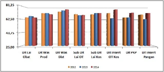 Gambar 2. Hasil penilaian konversi IKM di masing-masing unit pelayanan Badan POM tahun 2014 dibandingkan konversi IKM tahun Tahun 2012 dan 2013