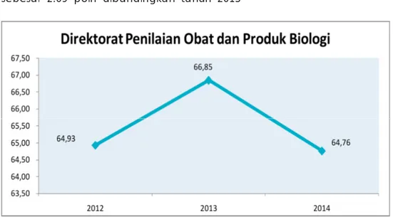 Tabel  4. Hasil Penilaian IKM di Direktorat Penilaian Obat dan Produk Biologi Tahun 2014