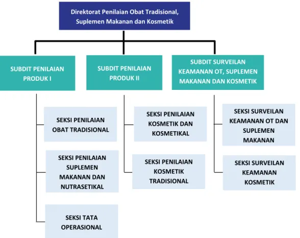 Gambar 2.2 Struktur Organisasi Direktorat Penilaian Obat Tradisional, Suplemen Makanan, dan  Kosmetik 