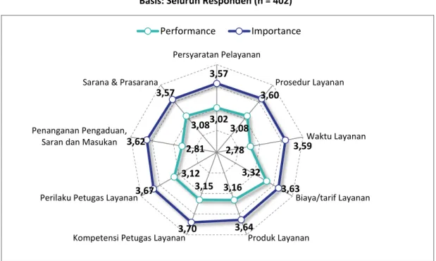 Grafik 5.1 Gap Kepentingan dan Kepuasan Pelayanan Direktorat Penilaian Obat Tradisional,  Suplemen Makanan dan Kosmetik 