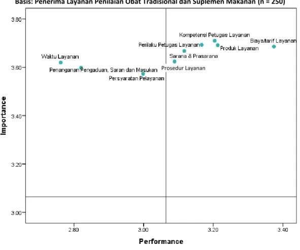 Grafik 5.4 Importance Performance Analysis Kualitas Layanan Penilaian Obat Tradisional dan  Suplemen Makanan 