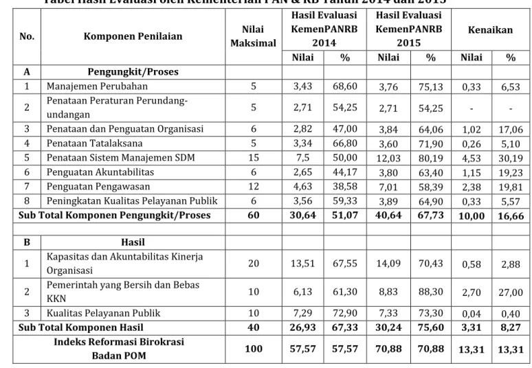 Tabel Hasil Evaluasi oleh Kementerian PAN &amp; RB Tahun 2014 dan 2015 