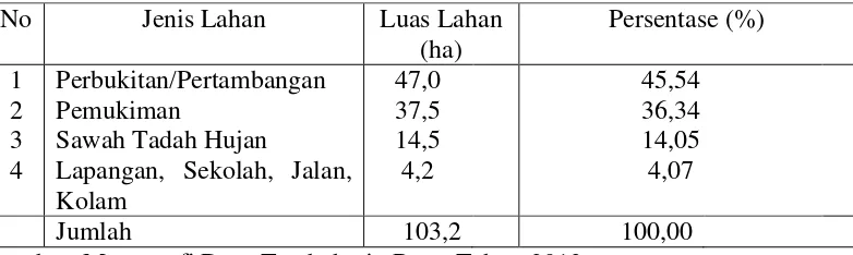 Tabel 1. Penggunaan Lahan Desa Tambahrejo Barat Kecamatan Gadingrejo Kabupaten Pringsewu Tahun 2013 