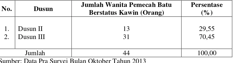 Tabel 3. Persebaran Wanita Pekerja Pemecah Batu di Desa Tambahrejo Barat Kecamatan Gadingrejo Kabupaten Pringsewu Tahun 2013 