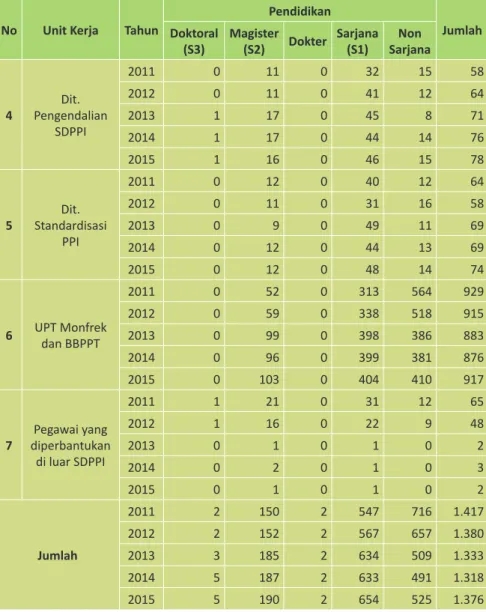 Tabel 3.3.  Tren Jumlah Pegawai Direktorat Jenderal SDPPI Menurut Jenjang  Tingkat Pendidikan pada Semester-1 Tahun 2015 (lanjutan)