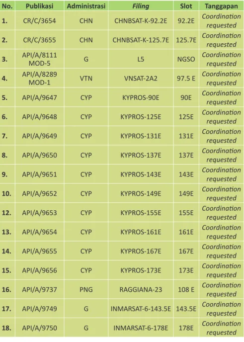 Tabel 5.8. Tanggapan terhadap 18 (delapan belas) Publikasi BRIFIC 2786 No. Publikasi Administrasi Filing Slot Tanggapan 1