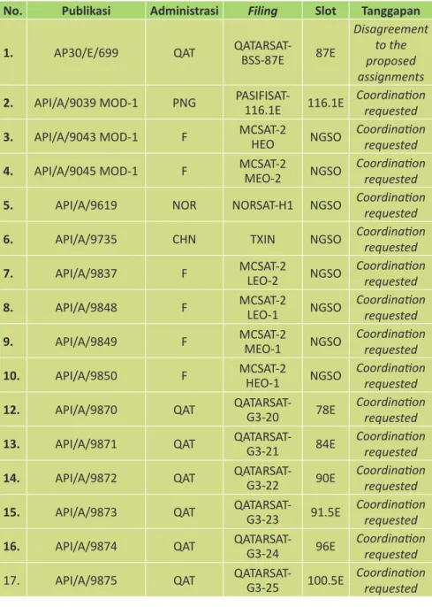 Tabel 5.11. Tanggapan terhadap 40 (empat puluh) Publikasi BRIFIC 2790 No. Publikasi Administrasi Filing Slot Tanggapan
