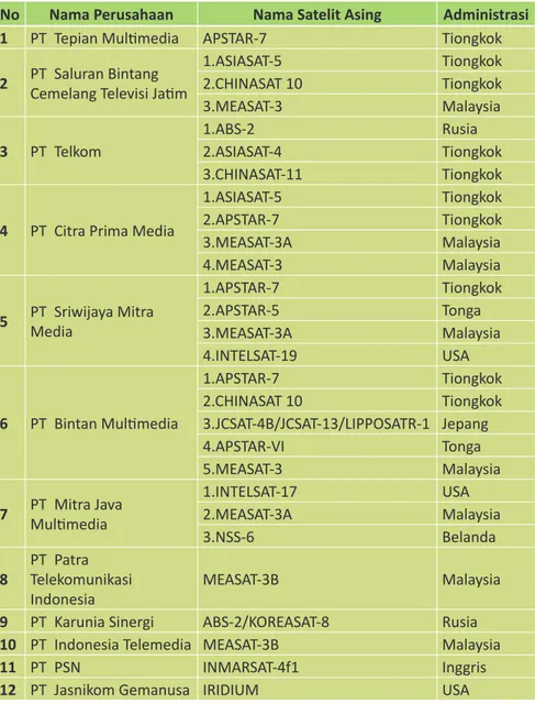 Tabel 5.14.  Daftar Pengguna Satelit Asing Pada Semester-1 Tahun 2015 No Nama Perusahaan Nama Satelit Asing Administrasi