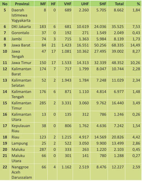 Tabel 6.4.  Jumlah  Pengguna  Pita  Frekuensi  ISR  berdasarkan  Provinsi  Semester-1 Tahun 2015 (lanjutan)