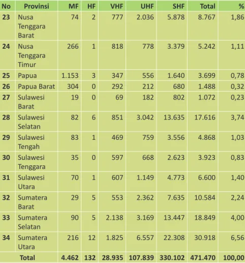 Tabel  6.4.  Jumlah  Pengguna  Pita  Frekuensi  ISR  berdasarkan  Provinsi  Semester-1 Tahun 2015 (lanjutan)