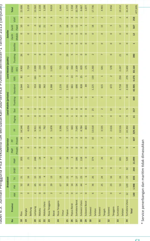 Tabel 6.5.  Jumlah Pengguna Pita Frekuensi ISR Berdasarkan Sub-service Provinsi Semester-1 Tahun 2015 (lanjutan)