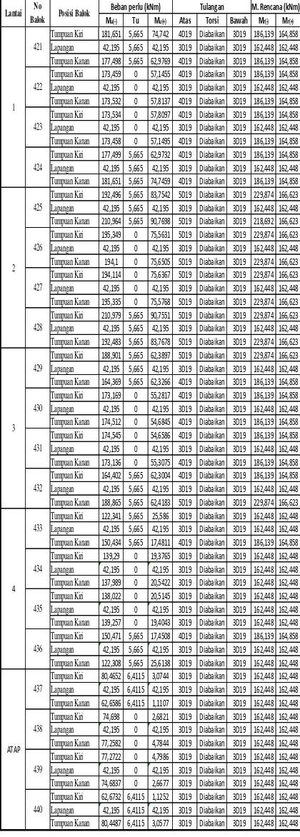 Tabel 1. Hasil hitungan tulangan longitudinal dan torsi pada balok 