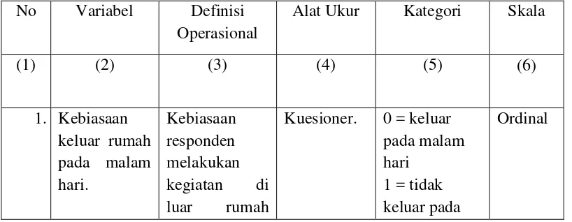 Tabel 3.1 : Definisi operasional dan skala pengukuran variabel 