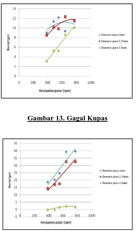 Tabel 5. Hasil Perhitungan tebal bijih kedelai berbanding dengan Clearance 