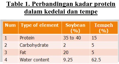 Table 1. Perbandingan kadar protein dalam kedelai dan tempe  