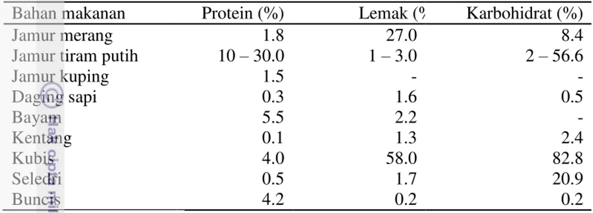 Tabel 2  Perbandingan kandungan gizi jamur tiram putih dengan makanan lain Bahan makanan  Protein (%)    Lemak (% Karbohidrat (%) 