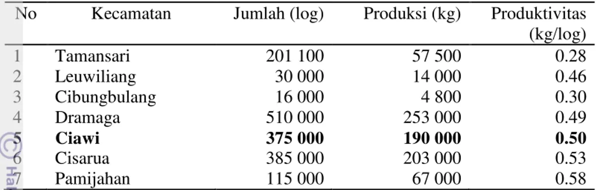 Tabel 4  Jumlah, produksi dan produktivitas jamur tiram putih per kecamatan di  Kabupaten Bogor tahun 2012