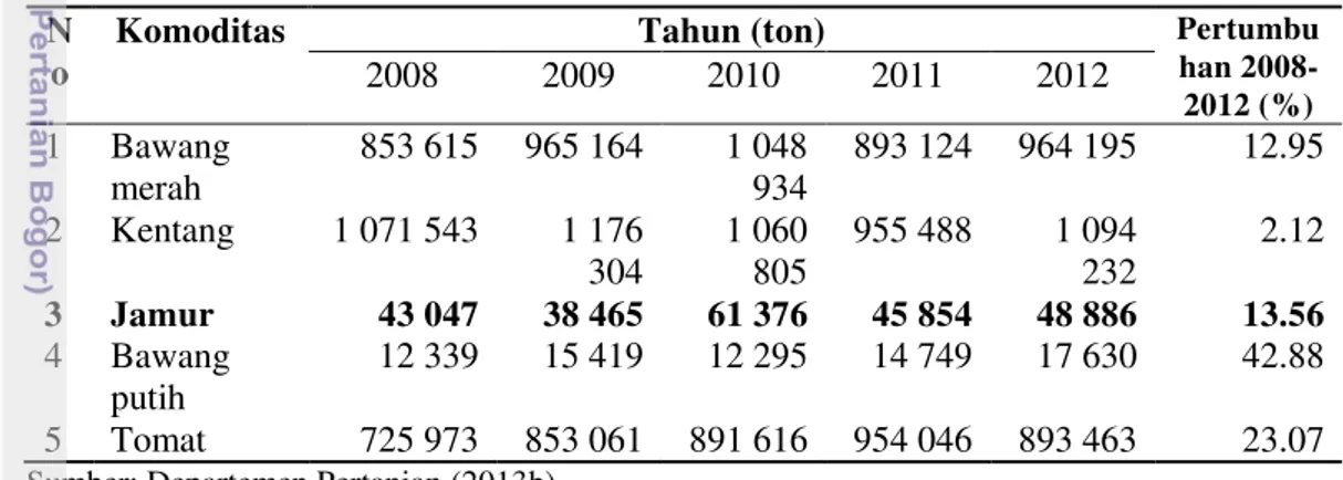 Tabel 1  Produksi sayuran di Indonesia tahun 2008 - 2012