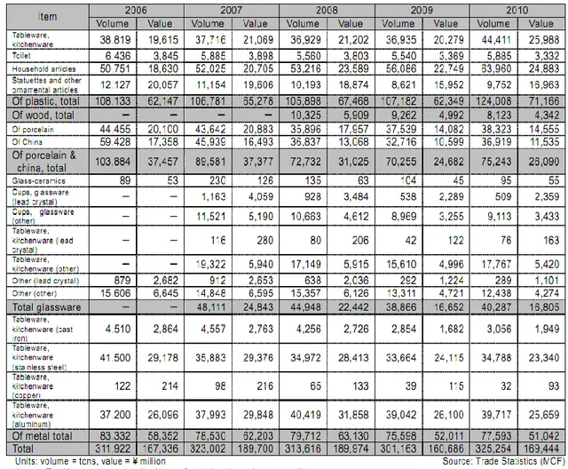 Tabel 2. Import Jepang untuk Produk Kerajinan Interior 