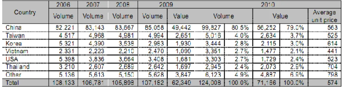 Tabel 4. Impor Jepang untuk Produk Woodenware Berdasarkan Negara  Pengekspor 