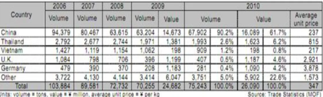 Tabel 7. Impor Jepang untuk Produk Glassware Berdasarkan Negara  Pengekspor 