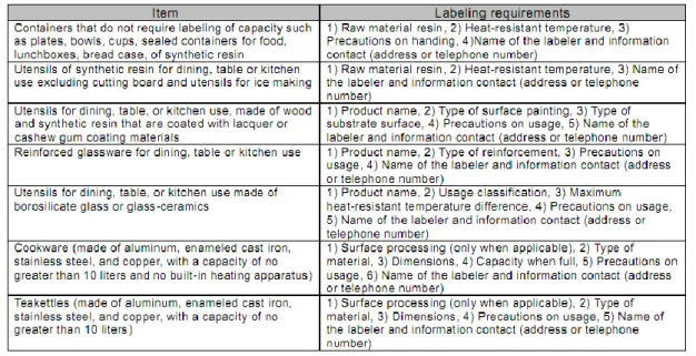 Tabel 9. Persyaratan Pelabelan Produk Rumah Tangga (Household Goods Quality  Labeling Act) 