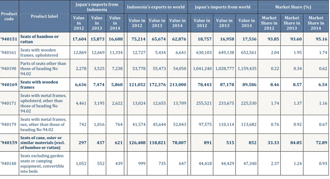 Tabel 1.4: Ekspor-Impor Seats Jepang-Indonesia Periode 2012-2014 