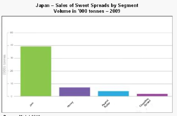 Tabel 3. Nilai retail dan volume retail untuk produk madu di Jepang (2006-2016) 