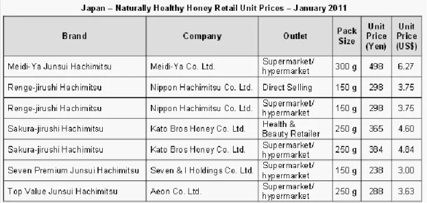 Tabel 5. Produk Terbaru Olahan Madu di Jepang Tahun 2011 