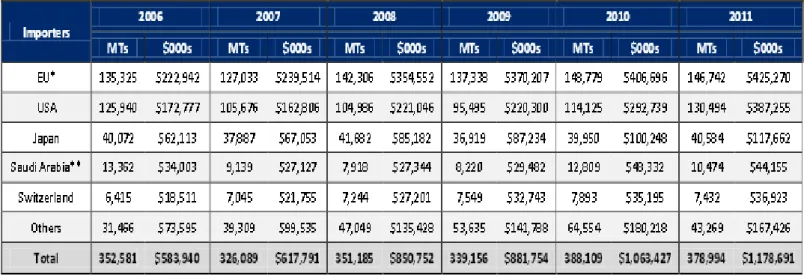 Tabel 8. Ekspor-Impor, Produksi Madu Domestik, dan Total Supply Produk Madu di  Jepang dari Tahun 2006-2010