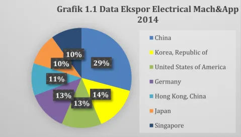Grafik 1.1 Data Ekspor Electrical Mach&amp;App  2014 