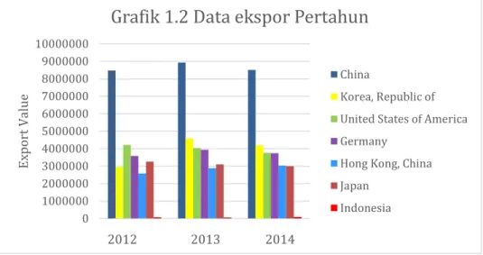 Grafik 1.2 Data ekspor Pertahun 
