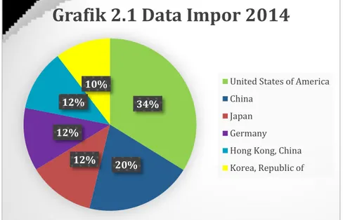 Grafik 2.1 Data Impor 2014 