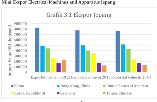 Grafik 3.1 Ekspor Jepang 