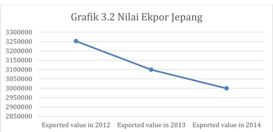 Grafik 3.2 Nilai Ekpor Jepang 