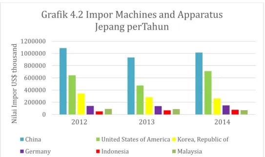 Grafik 4.2 Impor Machines and Apparatus  Jepang perTahun 