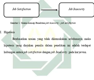 Gambar 1. Skema konsep Penelitian job insecurity - job satisfaction 