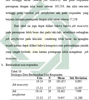 Tabel 10 Deskripsi Data Berdasarkan Usia Responden 