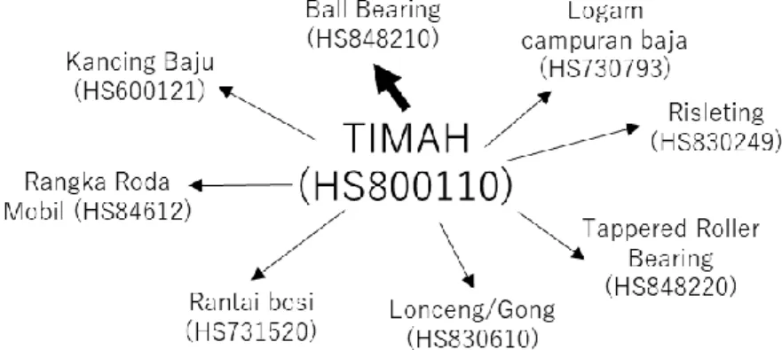 Gambar 4 Input-Output Network Produk HS800110 