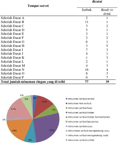 Tabel 2. Jumlah merek dan varian rasa contoh minuman ringan yang dicatat di setiap sekolah dasar yang tersebar di wilayah DKI Jakarta (BPOM 2014b)