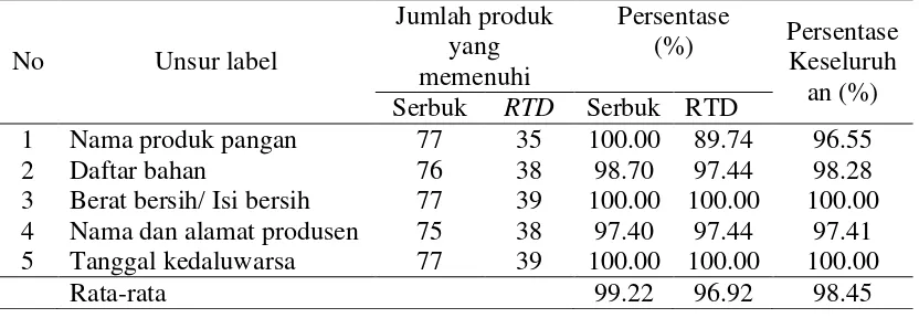 Tabel 3. Jumlah produk yang memenuhi syarat unsur keterangan minimum label (BPOM 2014b) 