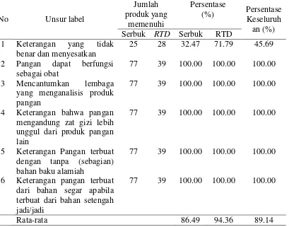 Tabel 5. Jumlah produk yang memenuhi syarat unsur keterangan yang dilarang (BPOM 2014b)