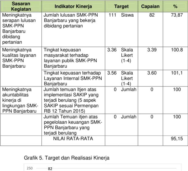 Tabel 5. Target realisasi dan capaian kinerja   Sasaran 