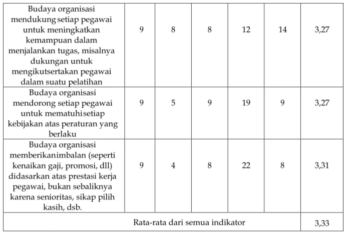 Tabel  3  menunjukkan  bahwa  indikator  budaya  organisasi  yang  paling  besar  rata- rata-ratanya  dan  paling  besar  kontribusinya  pada  budaya  organisasi  ialah  indikator  Budaya  organisasi  mendorong  penanganan  komplik  yang  terjadi  di  kant