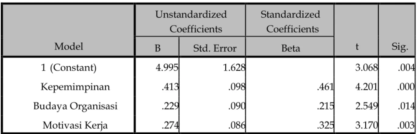 Tabel 5 Hasil Analisis Regresi Linear Berganda  Coefficients  Model  Unstandardized Coefficients  Standardized Coefficients  t  Sig